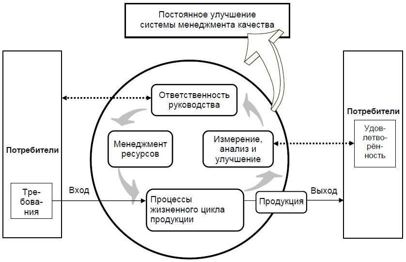 Экономическая оценка управления качеством - Концепция качества продукции и важность его улучшения для экономического роста