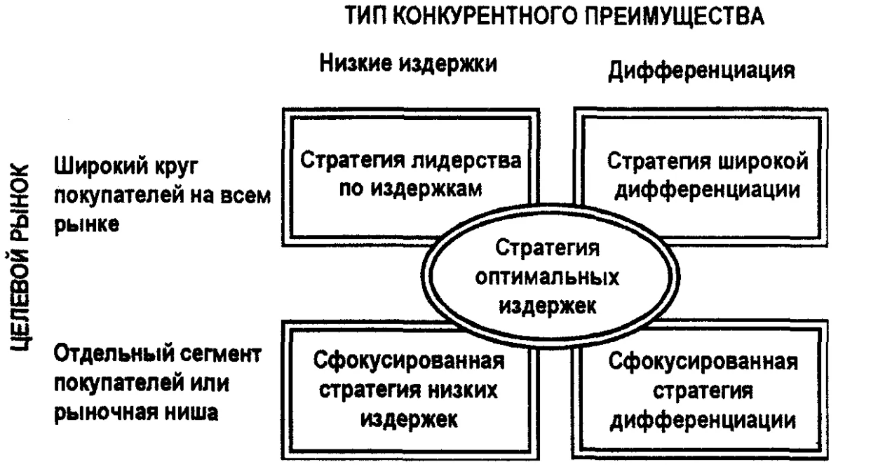 Базисные (эталонные) стратегии развития бизнеса - Ключевые направления разработки стратегии