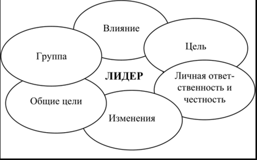 Эволюция теорий лидерства - Разработка концепций управления