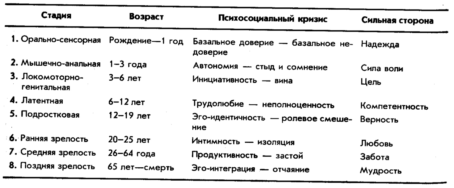 Теории личности эго-психологии: Эриксон Э., Э. Фромм, К. Хорни - Описание теорий личности Эриксона, Фромма и Хорни