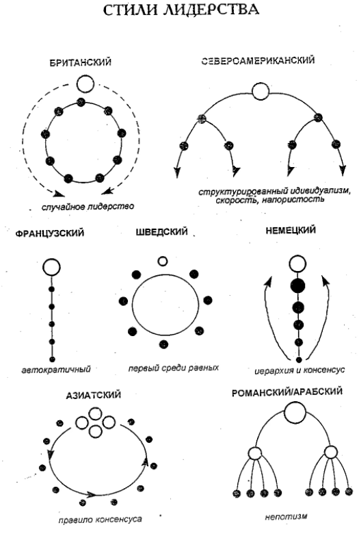 Британский стиль управления - Характеристики западного стиля управления