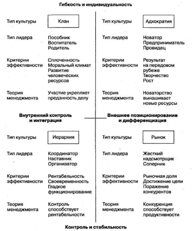 Бюрократическая организационная культура - Концепция организационной культуры