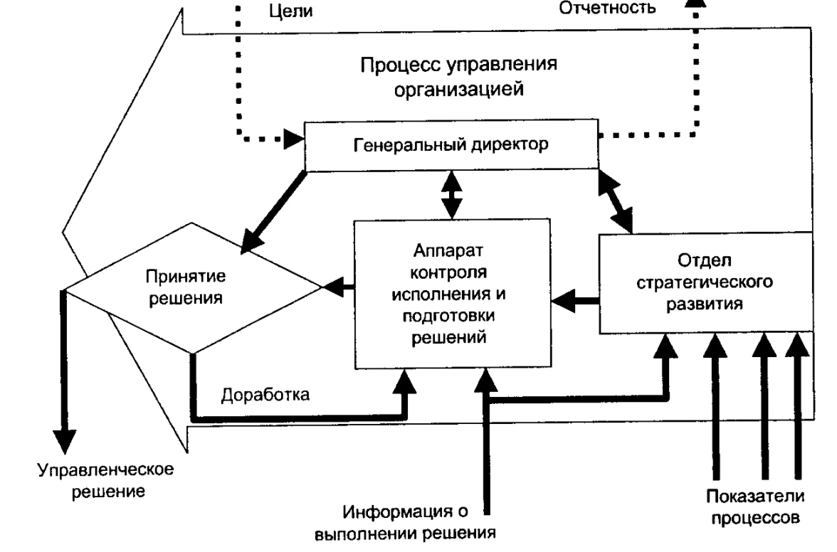 Бизнес-план в управленческих решениях - Бизнес-план как инструмент управления