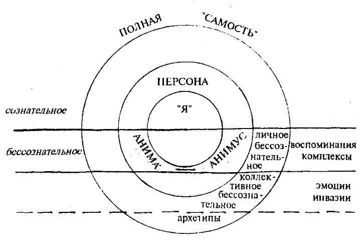 Архетип и символ - Структура психики по Юнгу