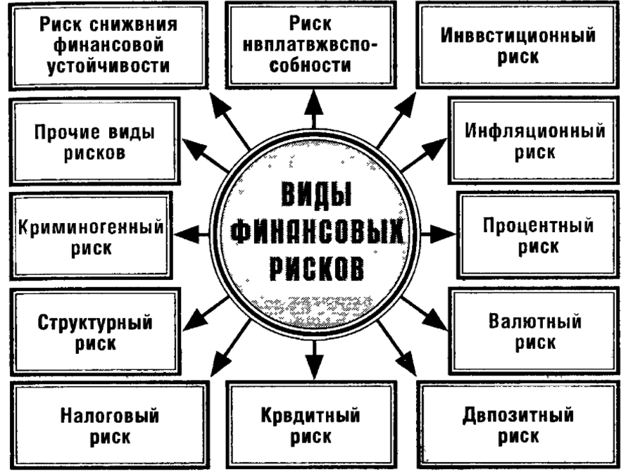 Бюджет управления рисками - Общие концепции управления рисками