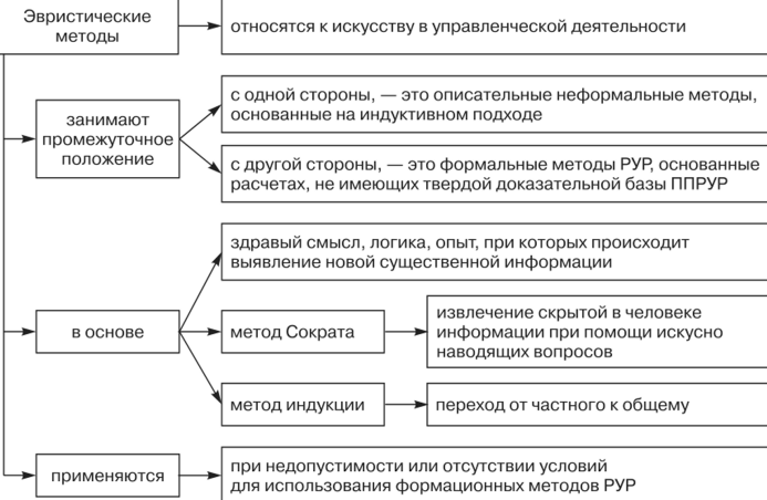 Эвристические управленческие решения - Понятие "эвристика" и "эвристический метод"