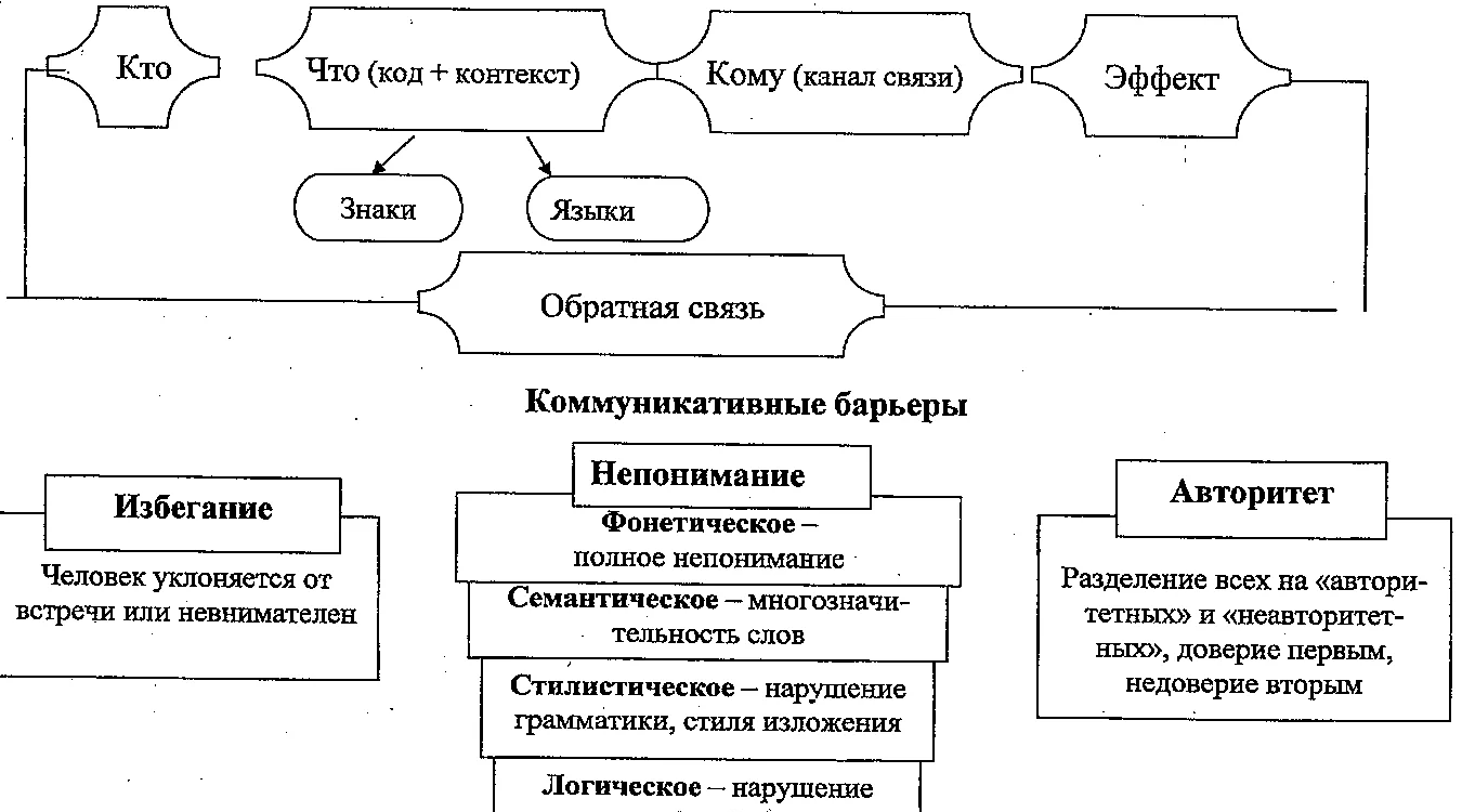 Барьеры в межличностных коммуникациях - Характер коммуникации