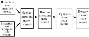 Этапы организационных изменений - Изменения в организации