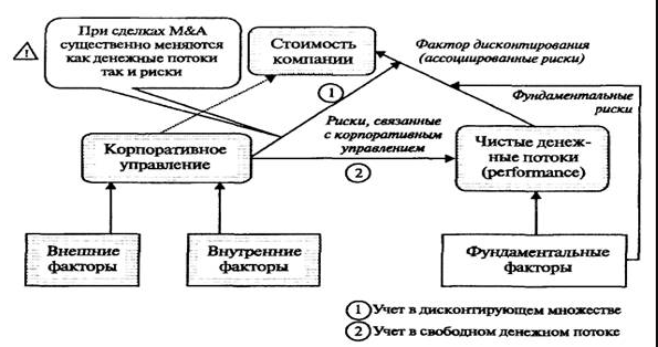 Эффективность корпоративного управления - Сущность корпоративного управления 