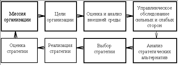 Этапы стратегического планирования - Концепция стратегического планирования