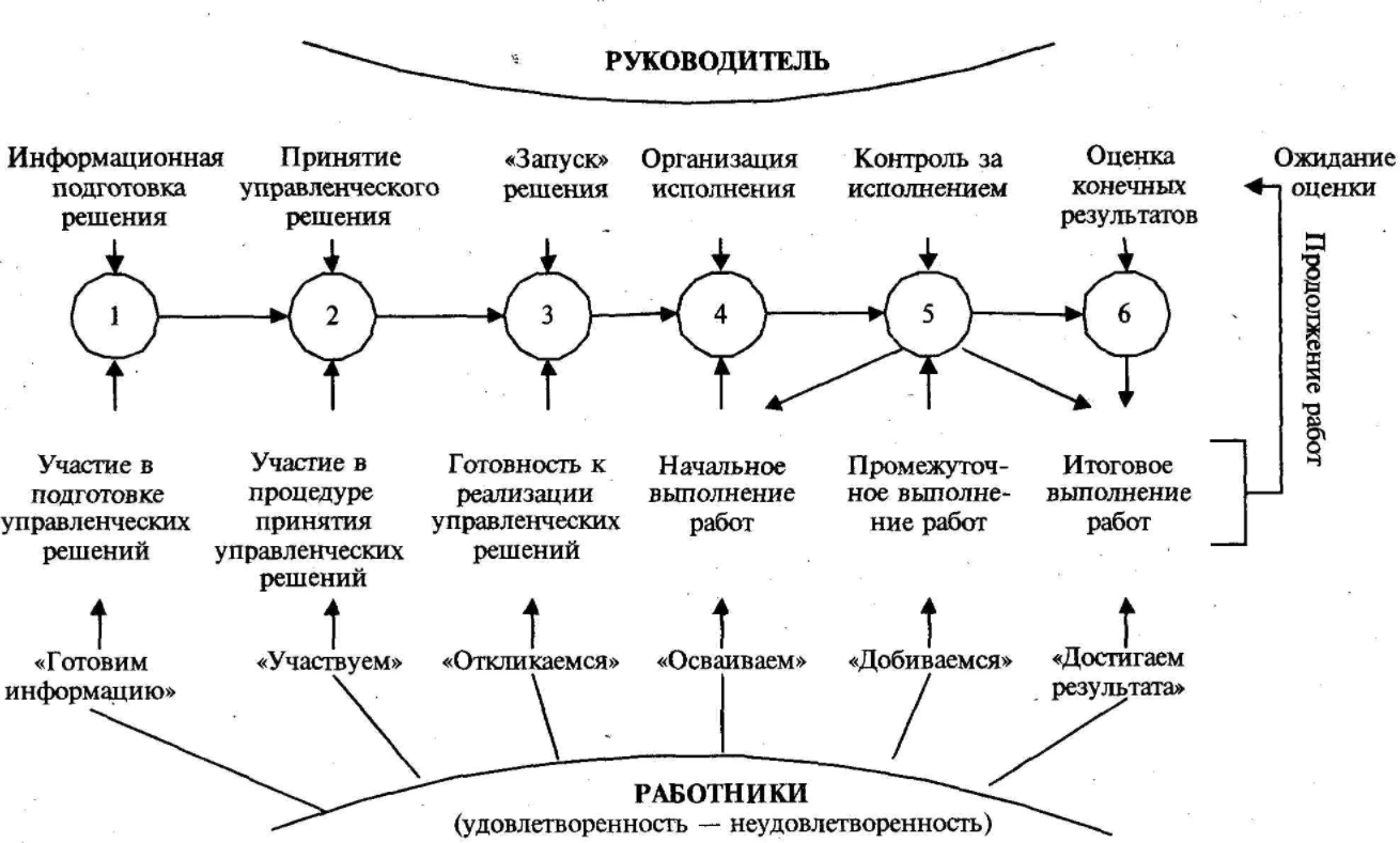 Вклад виднейших теоретиков и практиков управления в теорию принятия решений - Разработка теории решений 