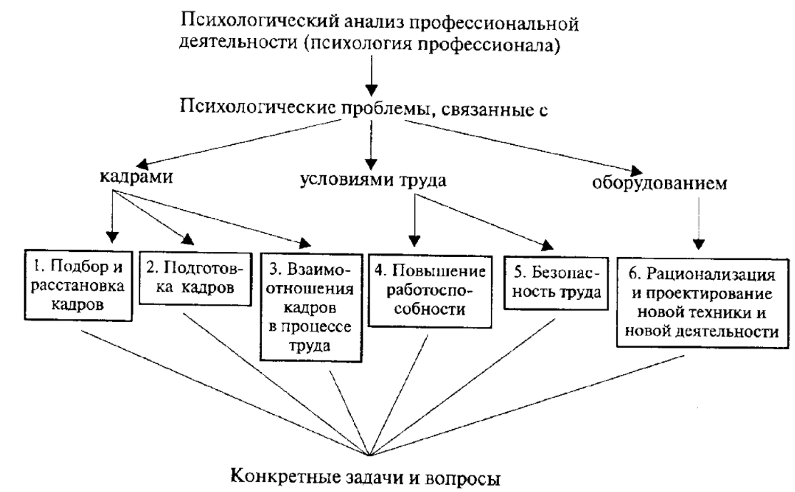 Взаимосвязь индивидно-личностных особенностей и мотивации профессиональной деятельности - Психологические теории мотивации