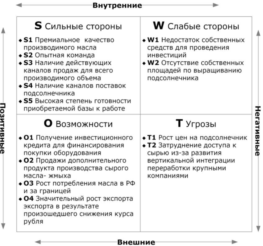 Внутренняя диагностика компании: определение сильных и слабых сторон - Методика оценки сильных и слабых сторон предприятия