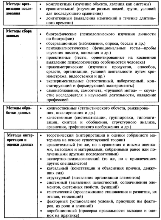 Требования к методам психологии - Сущность и классификация методов исследования