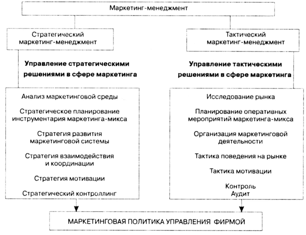 Взаимосвязь стратегического менеджмента и стратегического маркетинга - Инструменты для реализации стратегического менеджмента и маркетинга организации