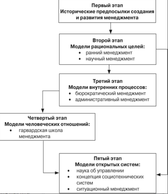 Эволюционные преобразования в менеджменте с позиции неоклассической школы - Развитие управленческих парадигм