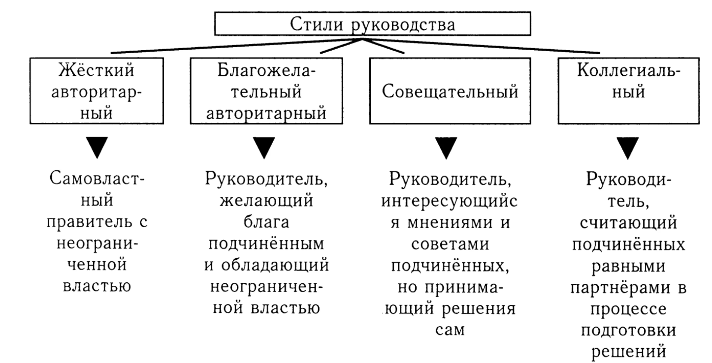 Выбор стиля руководства в организации - Концепция управления людскими ресурсами организации