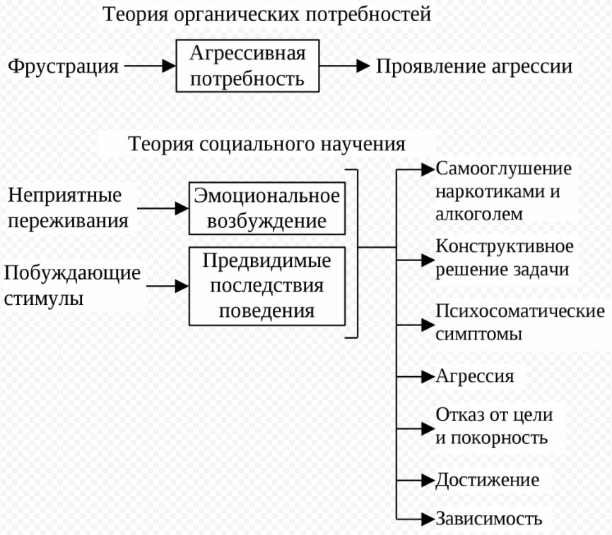 Социально-психологические факторы развития агрессивности у подростков - Концепция агрессии