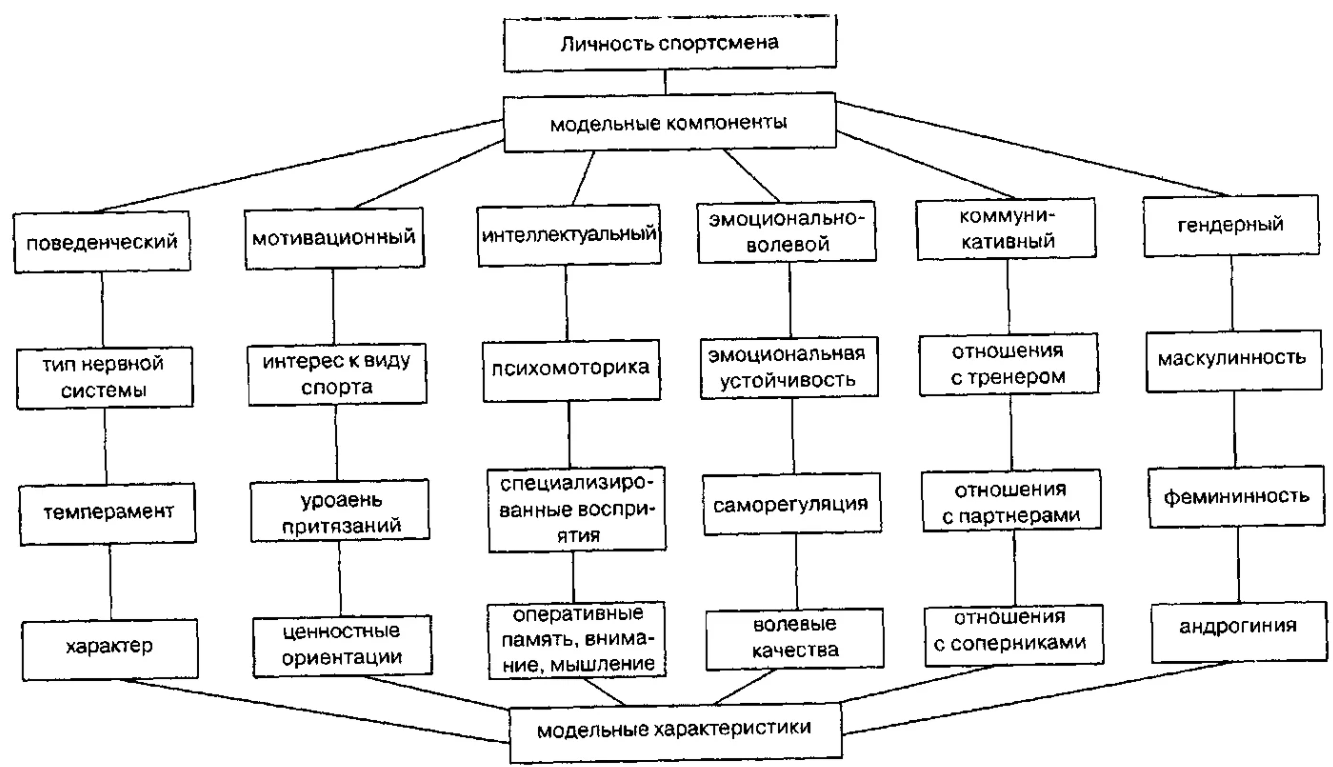 Спортивная психология - Спортивная психология как наука