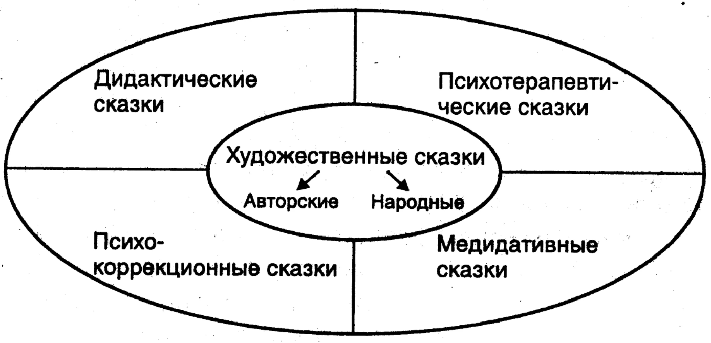 Сказкотерапия как метод личностного развития ребенка - Теоретические аспекты понятия "сказка" в психологии