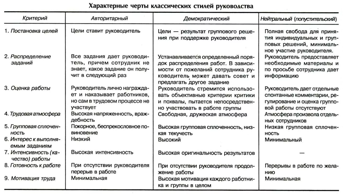 Влияние стиля руководства на психологический климат в коллективе - Теоретические подходы к изучению стиля лидерства