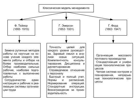 Школы в истории менеджмента -  Донаучный и научный периоды менеджмента