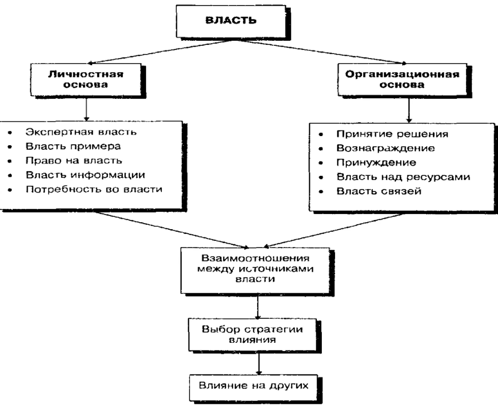 Власть и принятие решений в организации - Отношения власти как элемент власти