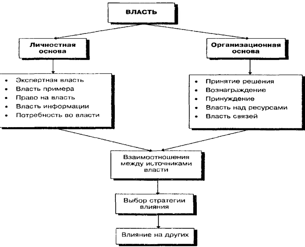 Власть и лидерство: сущность и значение - Источники энергии