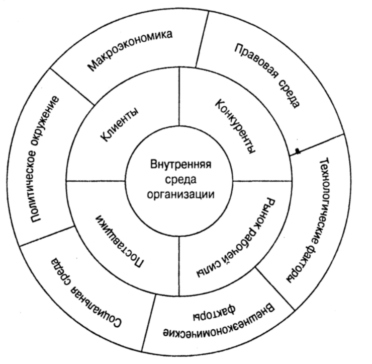 Внешняя и внутренняя среда предприятия - Внешняя среда предприятия