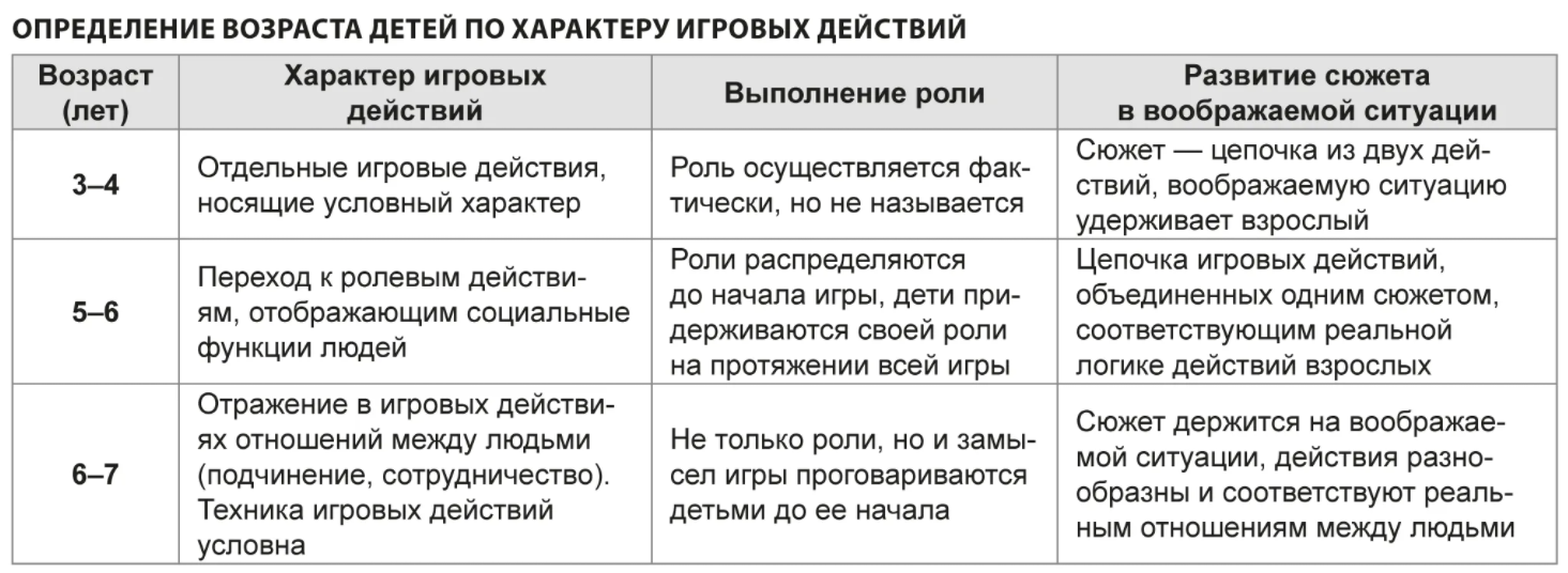 Сюжетно-ролевая игра как средство гендерных взаимоотношений детей 4-5 лет - Теоретический анализ гендерных характеристик детей дошкольного возраста