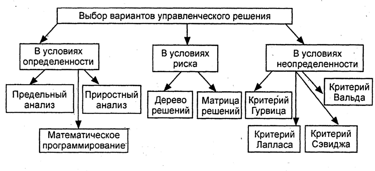 Выбор альтернативы в управленческом решении - Сравнение альтернатив и выбор решения