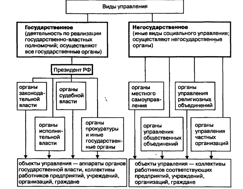 Виды и формы власти в менеджменте - Власть: сущность, значение и типы