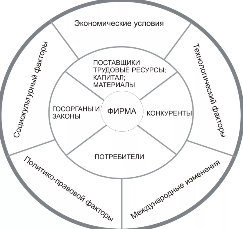 Внешняя среда организационной культуры - Концепция организационной культуры 