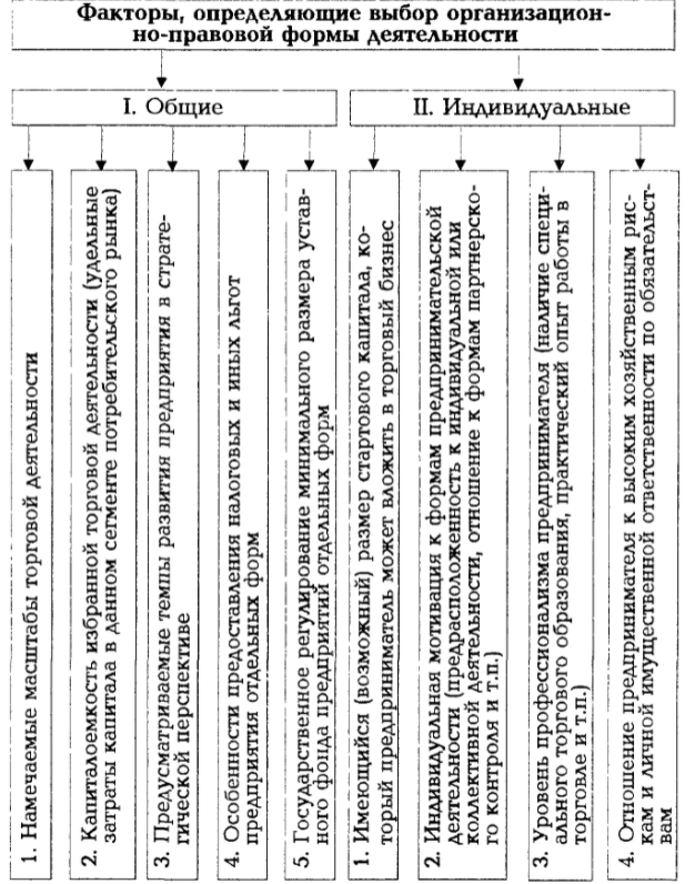 Выбор организационно – правовой формы - Организационно-правовые формы предприятий: экономические проблемы выбора и функционирования 