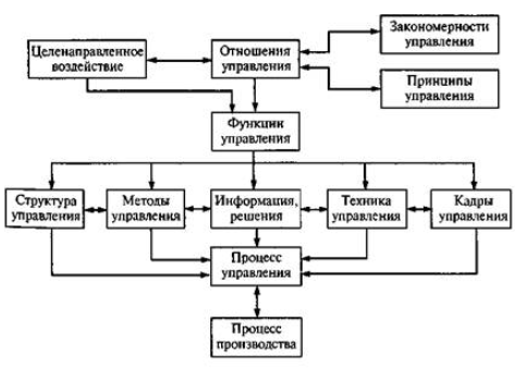 Эффективность функций управления - Факторы, влияющие на систему управления