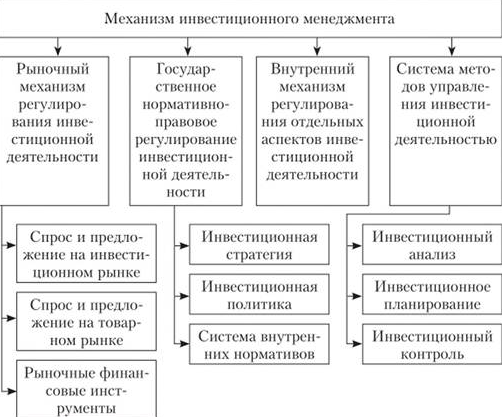 Цель инвестиционного менеджмента - Сущность инвестиционной стратегии