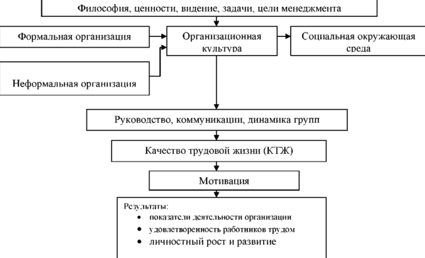 Цель и задачи организационного поведения - Организационное поведение как научная и научная дисциплина