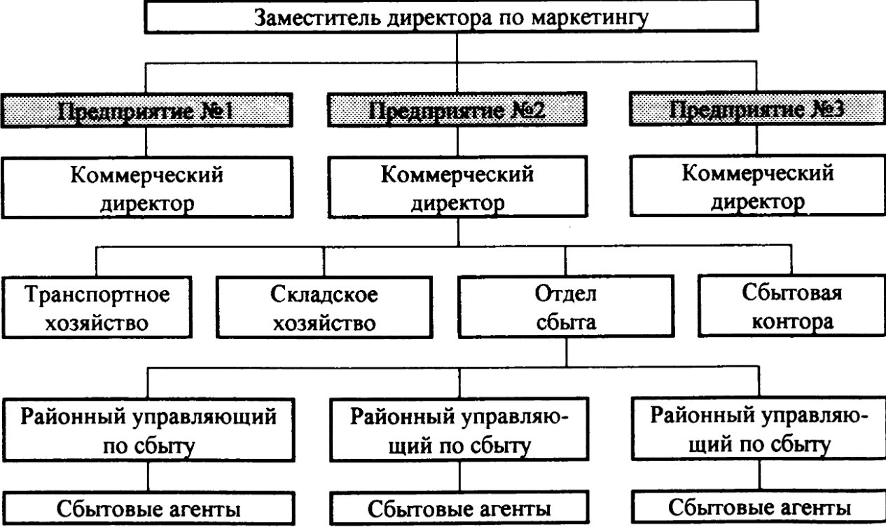 Целевая организационная структура - Концепция организационной структуры организации