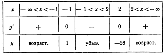 Применение производной к исследованию функций