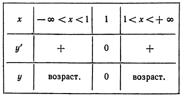 Применение производной к исследованию функций