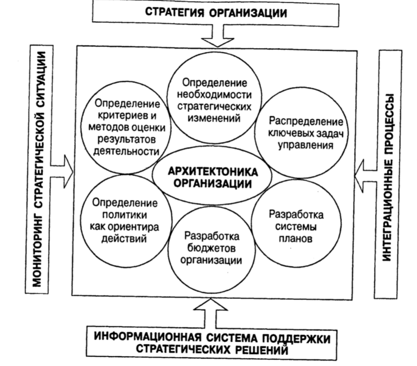 Внедрение организационных изменений - Организационные изменения и их предпосылки 