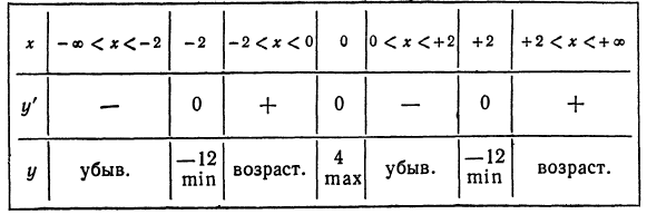 Применение производной к исследованию функций