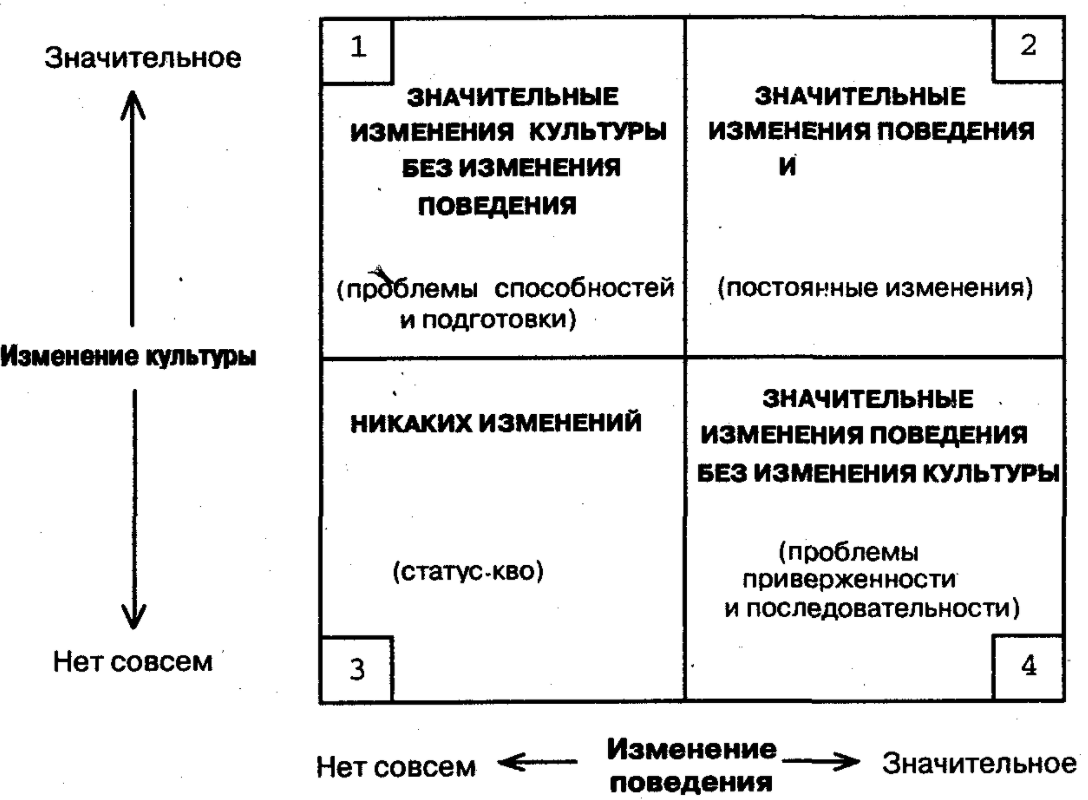 Виды организационной культуры - Концепция организационной культуры