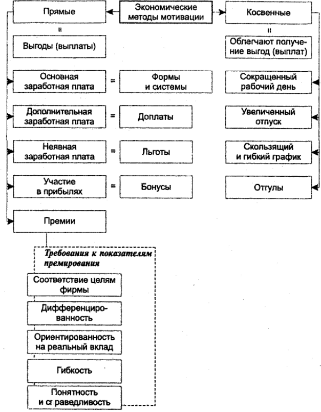 Виды и способы мотивации - Виды мотивации