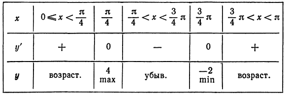 Применение производной к исследованию функций