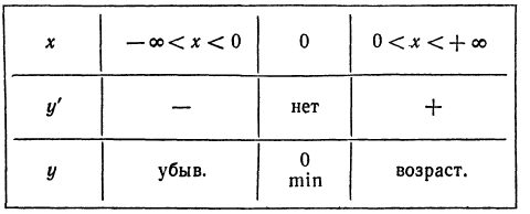 Применение производной к исследованию функций