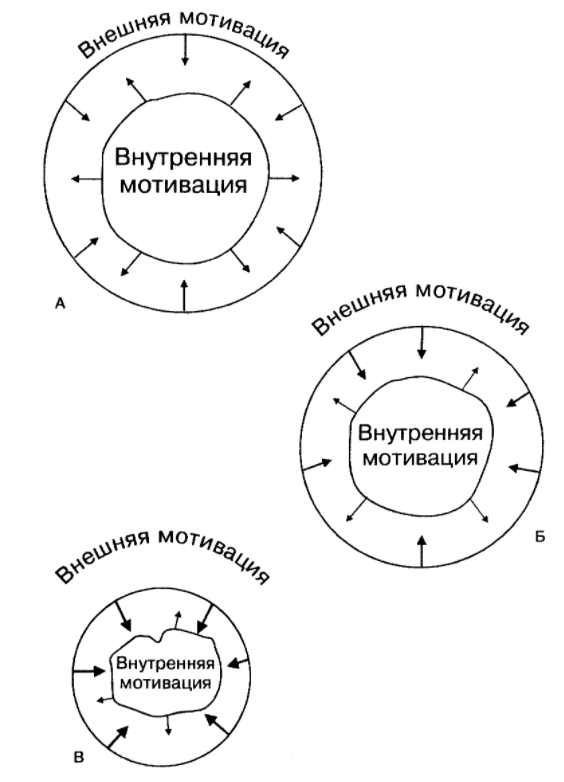 Внешняя и внутренняя мотивация - Концепция мотивации