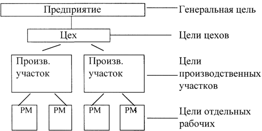 Целеполагание и мотивация - Мотивации как система постановки целей