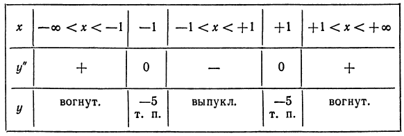 Применение производной к исследованию функций