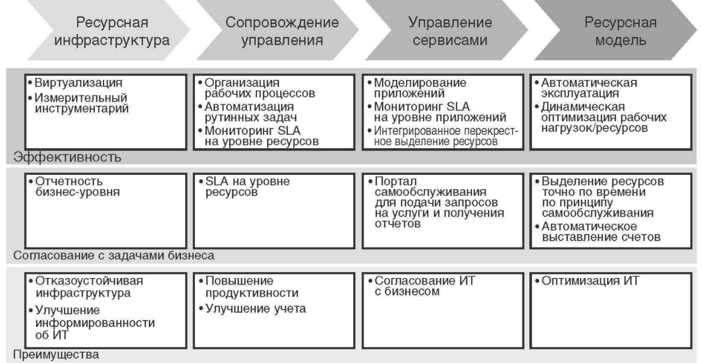 Целевой и ресурсный подход в управлении организацией - Эффективность управленческих решений и их составляющих